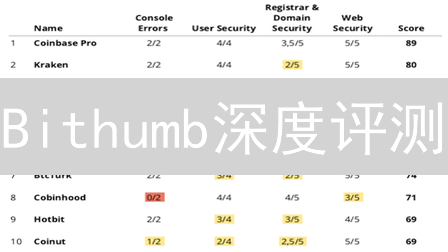 Bithumb深度评测：安全隐患是否依旧？投资者入场前必看！