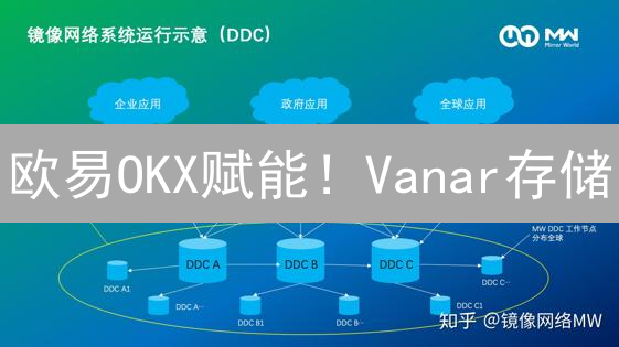 欧易OKX赋能！Vanar存储：颠覆传统，安全高效的去中心化存储新选择！