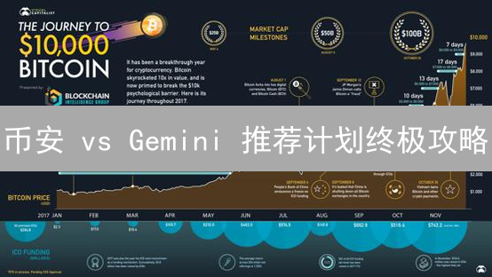 币安 vs Gemini 推荐计划终极攻略：躺赚加密货币？